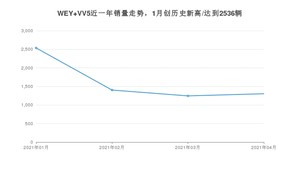 4月WEY VV5销量如何? 众车网权威发布(2021年)