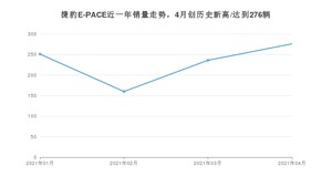 4月捷豹E-PACE销量怎么样? 众车网权威发布(2021年)