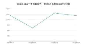 比亚迪e2 4月份销量数据发布 共1425台(2021年)