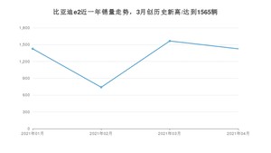 比亚迪e2 4月份销量数据发布 共1425台(2021年)