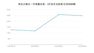 欧拉白猫 4月份销量数据发布 共2476台(2021年)