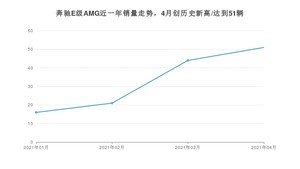 4月奔驰E级AMG销量怎么样? 众车网权威发布(2021年)