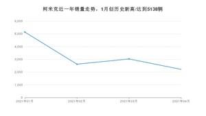 4月柯米克销量怎么样? 众车网权威发布(2021年)