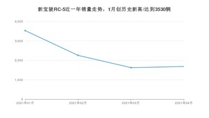 4月新宝骏RC-5销量如何? 众车网权威发布(2021年)