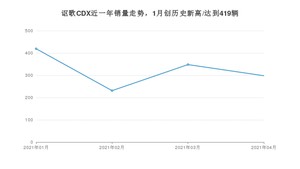 4月讴歌CDX销量怎么样? 众车网权威发布(2021年)