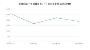 瑞虎3X 4月份销量数据发布 共1868台(2021年)