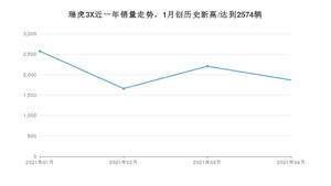 瑞虎3X 4月份销量数据发布 共1868台(2021年)
