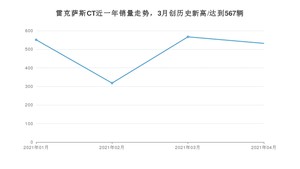 4月雷克萨斯CT销量如何? 众车网权威发布(2021年)