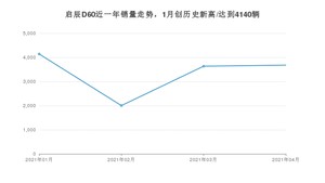 4月启辰D60销量怎么样? 众车网权威发布(2021年)