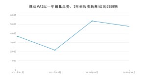 捷达VA3 4月份销量数据发布 共4760台(2021年)