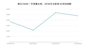 捷达VA3 4月份销量数据发布 共4760台(2021年)