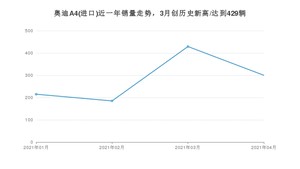 4月奥迪A4(进口)销量怎么样? 众车网权威发布(2021年)