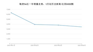 4月瑞虎5x销量怎么样? 众车网权威发布(2021年)