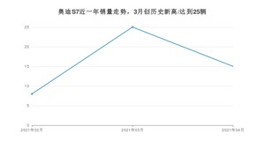 奥迪S7 4月份销量数据发布 共15台(2021年)