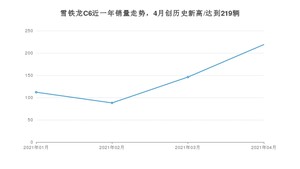 4月雪铁龙C6销量如何? 众车网权威发布(2021年)