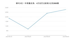 4月哪吒V销量如何? 众车网权威发布(2021年)