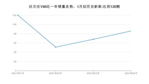沃尔沃V60 4月份销量数据发布 共86台(2021年)