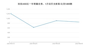 劲炫ASX 4月份销量数据发布 共850台(2021年)