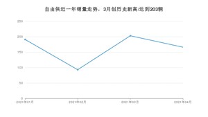 4月自由侠销量如何? 众车网权威发布(2021年)