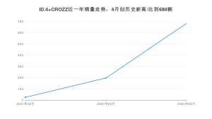 4月ID.4 CROZZ销量如何? 众车网权威发布(2021年)