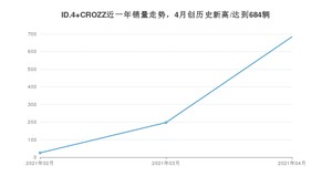 4月ID.4 CROZZ销量如何? 众车网权威发布(2021年)