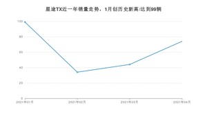 4月星途TX销量如何? 众车网权威发布(2021年)