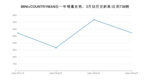 MINI COUNTRYMAN 4月份销量数据发布 共544台(2021年)