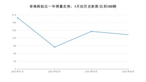 4月奇瑞蚂蚁销量如何? 众车网权威发布(2021年)