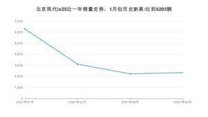 4月北京现代ix25销量如何? 众车网权威发布(2021年)