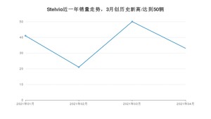 4月Stelvio销量如何? 众车网权威发布(2021年)