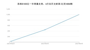 4月思皓E10X销量怎么样? 众车网权威发布(2021年)