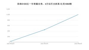 4月思皓E10X销量怎么样? 众车网权威发布(2021年)