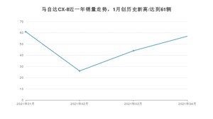 4月马自达CX-8销量怎么样? 众车网权威发布(2021年)