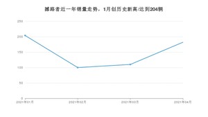 撼路者 4月份销量数据发布 共182台(2021年)