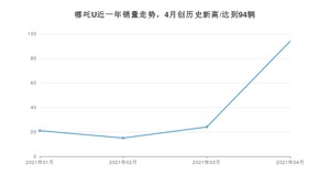 哪吒U 4月份销量数据发布 共94台(2021年)