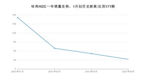 哈弗H2 4月份销量数据发布 共32台(2021年)