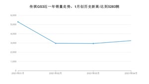 传祺GS3 4月份销量数据发布 共3249台(2021年)