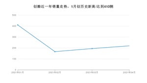 创酷 4月份销量数据发布 共219台(2021年)