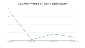 4月北京BJ90销量怎么样? 众车网权威发布(2021年)