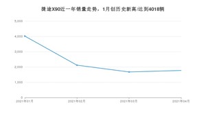 4月捷途X90销量如何? 众车网权威发布(2021年)