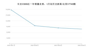 长安CS55 4月份销量数据发布 共7707台(2021年)