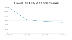 长安CS55 4月份销量数据发布 共7707台(2021年)