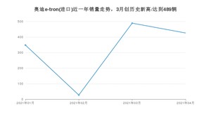 4月奥迪e-tron(进口)销量如何? 众车网权威发布(2021年)