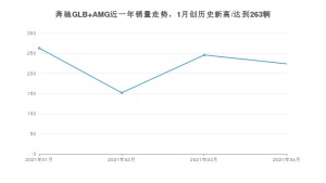 奔驰GLB AMG 4月份销量数据发布 共224台(2021年)