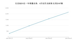 比亚迪D1 4月份销量数据发布 共2147台(2021年)