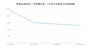 4月荣威i6 MAX销量如何? 众车网权威发布(2021年)