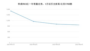 荣威RX3 4月份销量数据发布 共962台(2021年)