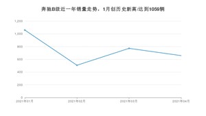 4月奔驰B级销量怎么样? 众车网权威发布(2021年)