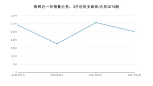 昕锐 4月份销量数据发布 共2508台(2021年)