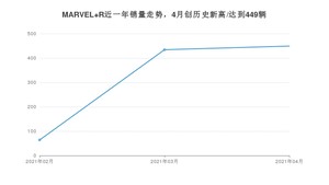 MARVEL R 4月份销量数据发布 共449台(2021年)